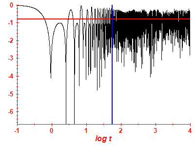 Survival probability log